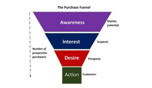 The purchase funnel showing awareness, interest, desire and action