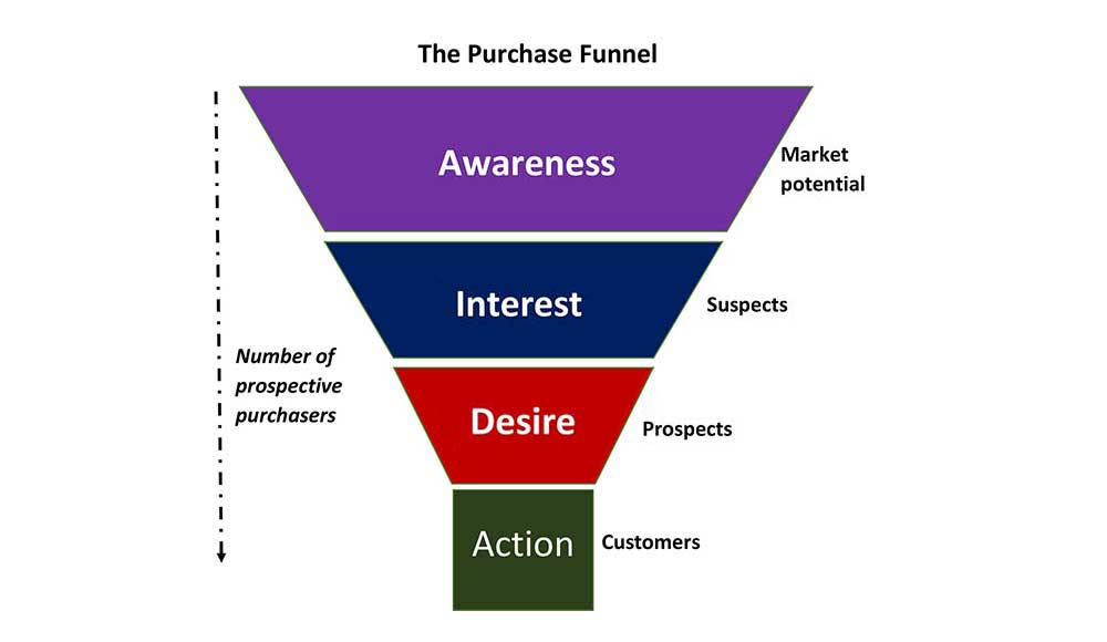 The purchase funnel showing awareness, interest, desire and action