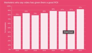 A graph showing survey results for the return on investment of a TV commercial production